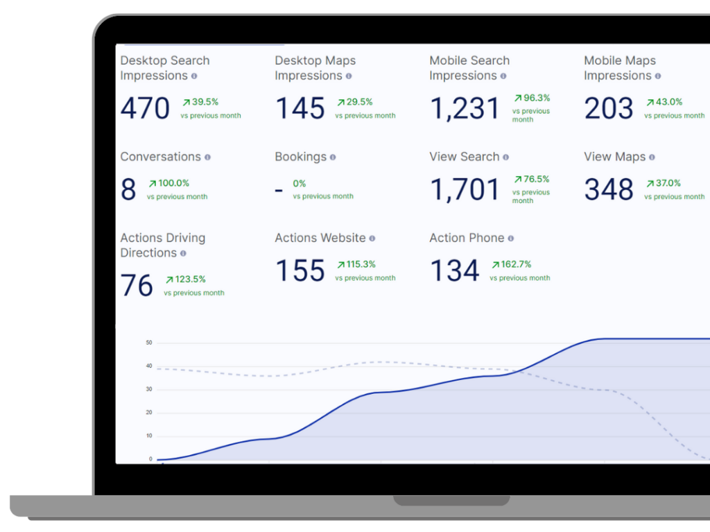 Image of laptop showing stats increasing such as website traffic, map clicks, calls and more.