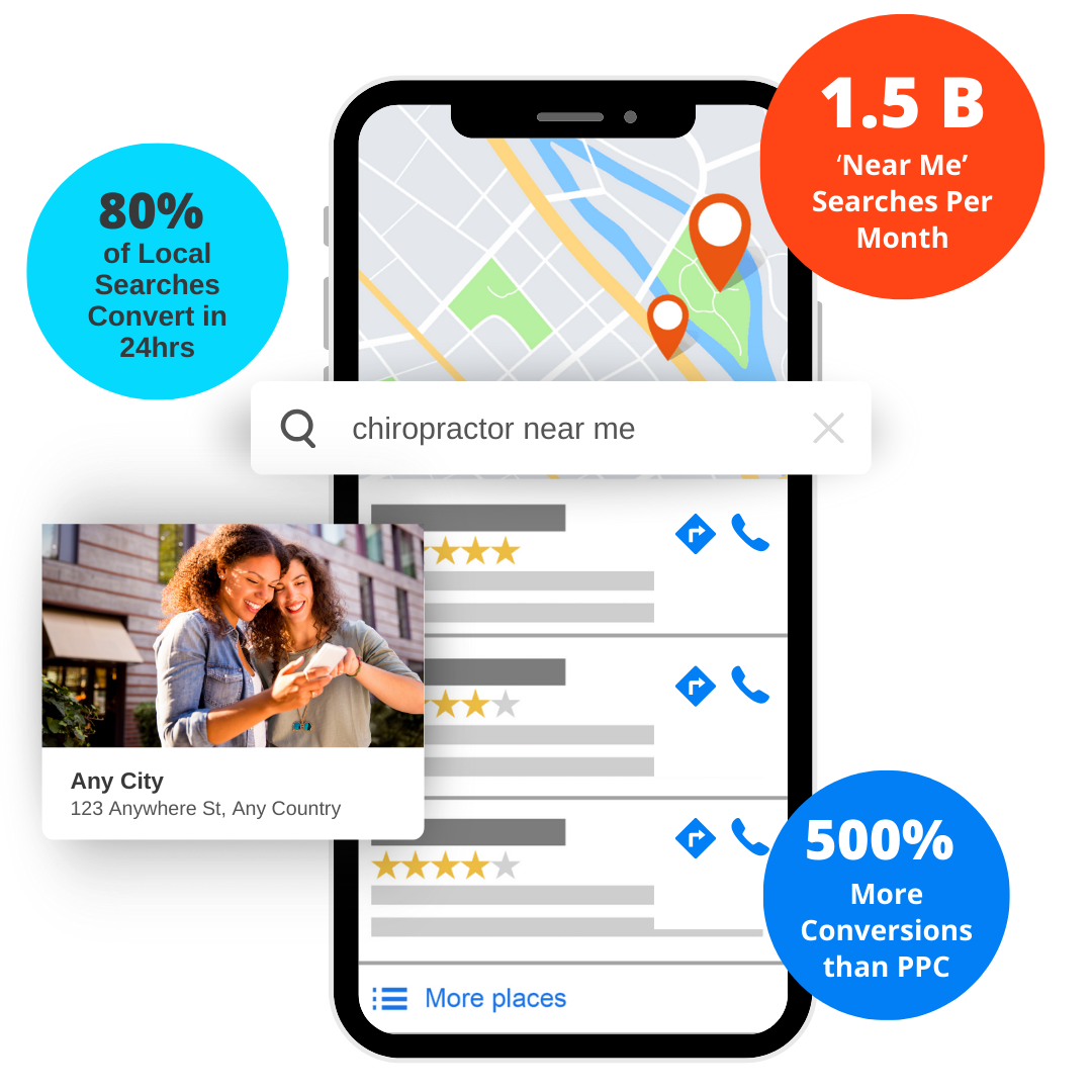 An image of a phone. it says 1.5 Billion searches for near me monthly, 80 % of local searches convert in 24 hours.